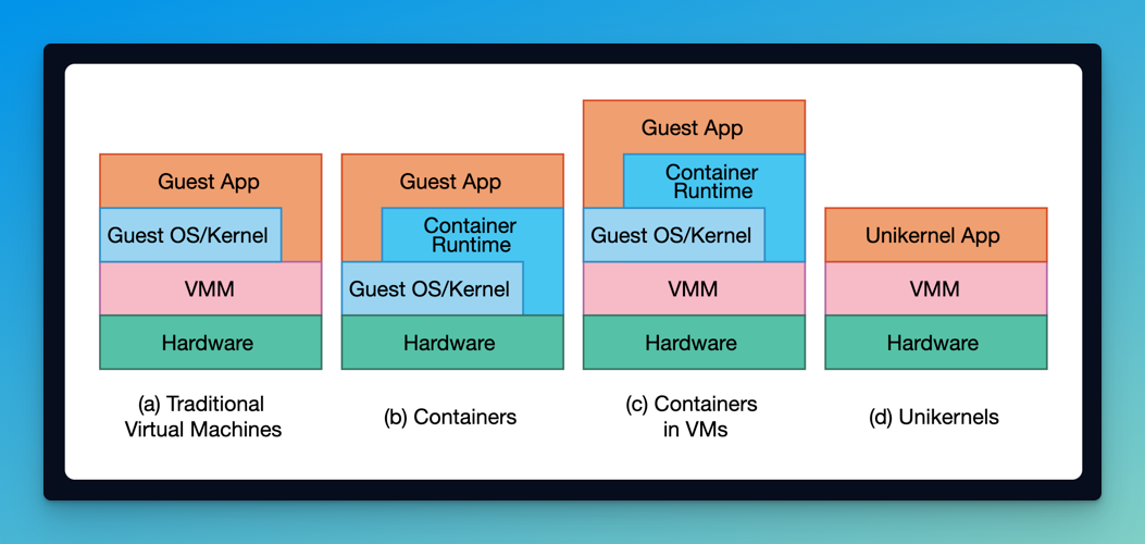 Comparison between VM, Containers & Unikernels