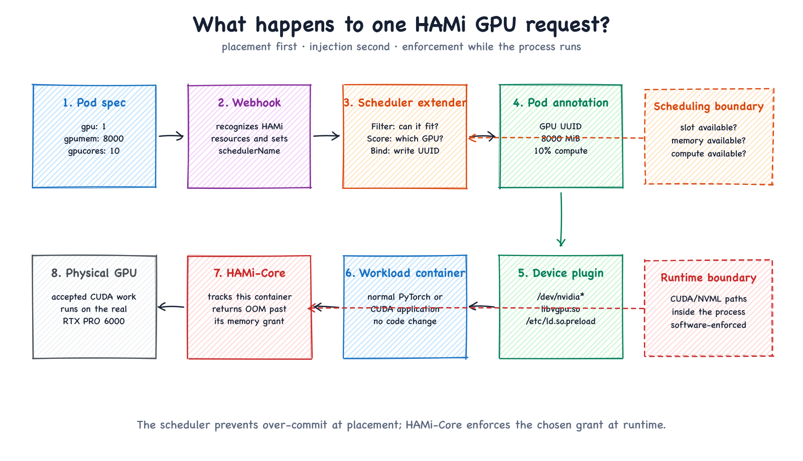 Excalidraw-style flow showing a HAMi request moving through the webhook, scheduler extender, device plugin, HAMi-Core, and physical GPU
