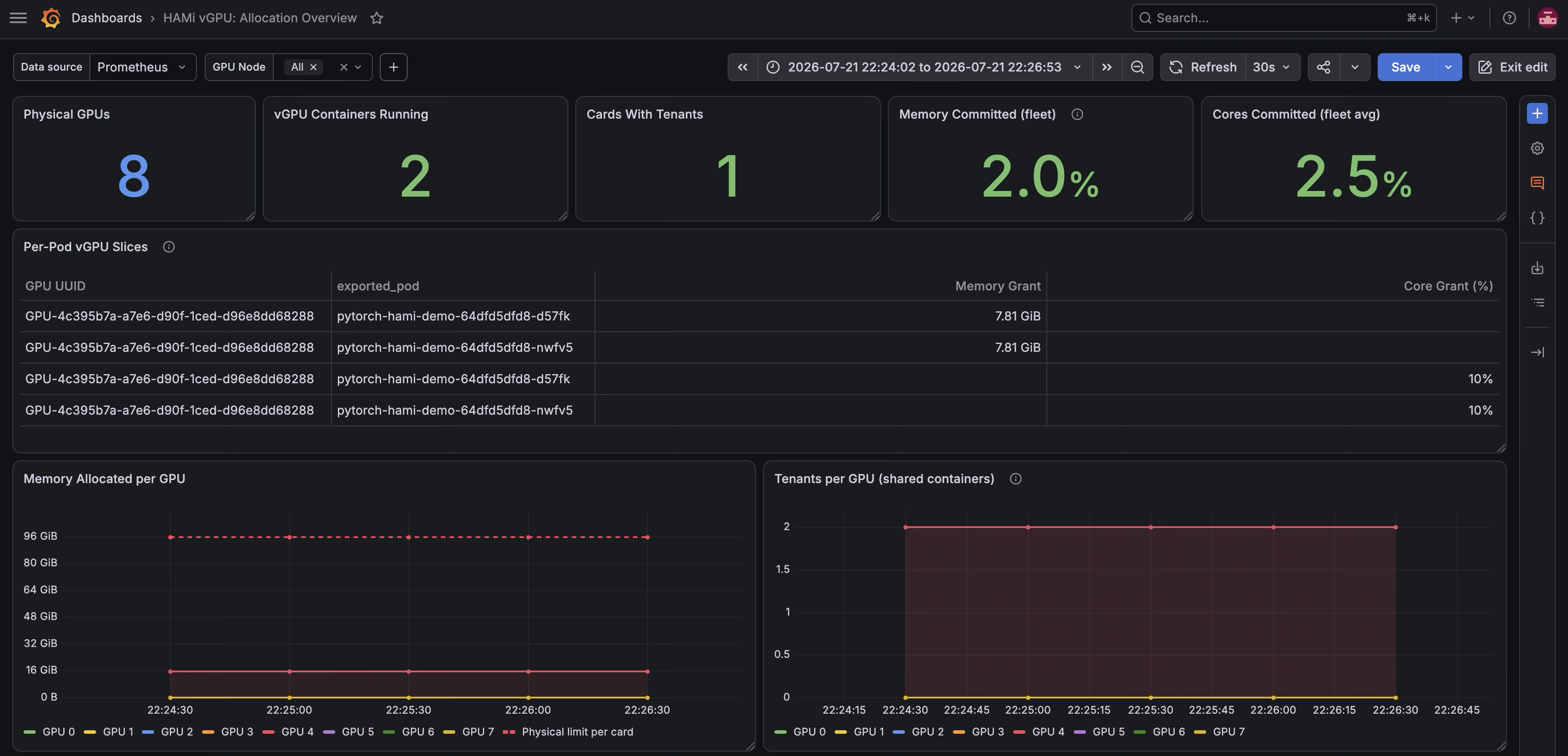 Grafana dashboard built from HAMi scheduler metrics: fleet stats, per-pod slices, and per-GPU allocation against the physical limit