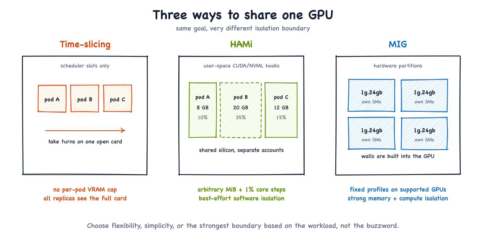 Excalidraw-style comparison of NVIDIA time-slicing, HAMi software quotas, and MIG hardware partitions