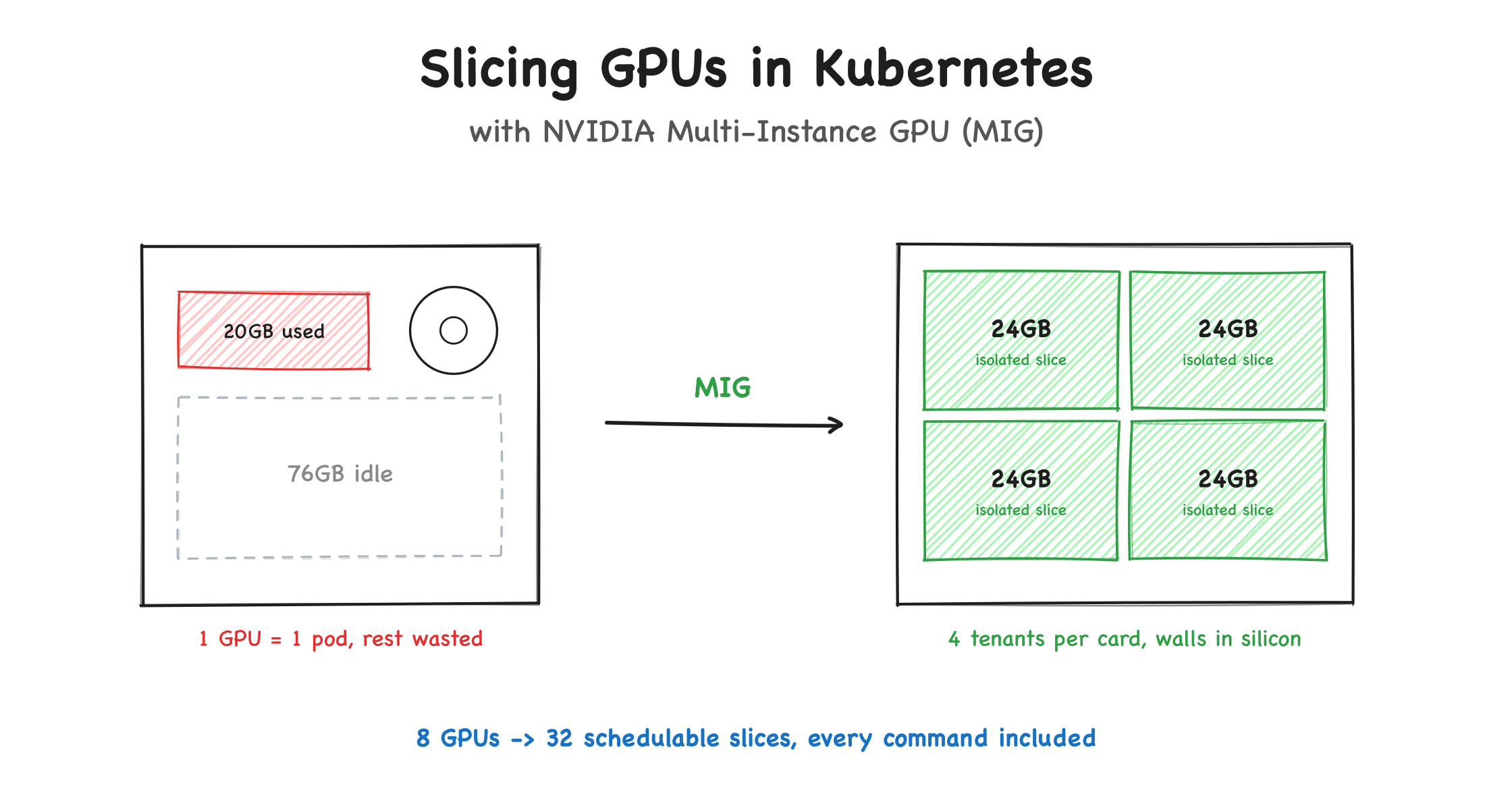 Cover for Slicing GPUs in Kubernetes with NVIDIA Multi-Instance GPU (MIG)